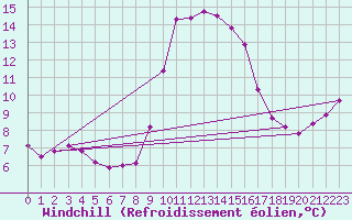 Courbe du refroidissement olien pour Cavalaire-sur-Mer (83)
