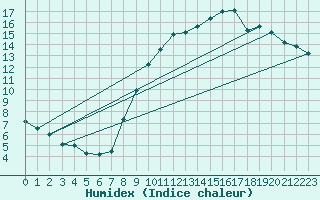 Courbe de l'humidex pour Grenoble/agglo Le Versoud (38)