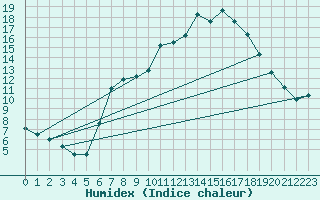 Courbe de l'humidex pour Holzkirchen