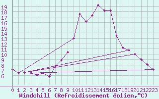 Courbe du refroidissement olien pour Mayrhofen