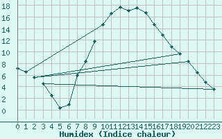 Courbe de l'humidex pour Verngues - Hameau de Cazan (13)