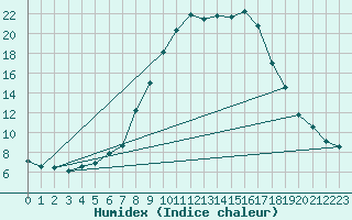 Courbe de l'humidex pour Angermuende