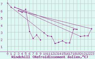 Courbe du refroidissement olien pour Adelboden