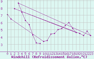 Courbe du refroidissement olien pour Koksijde (Be)