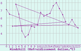 Courbe du refroidissement olien pour Nantes (44)