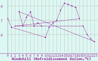 Courbe du refroidissement olien pour Cerisiers (89)
