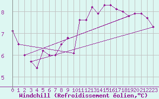 Courbe du refroidissement olien pour Graz Universitaet