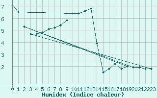 Courbe de l'humidex pour Saint-Yrieix-le-Djalat (19)