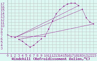 Courbe du refroidissement olien pour Rethel (08)