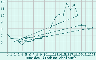 Courbe de l'humidex pour Chivres (Be)