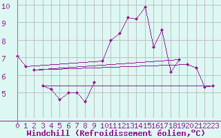 Courbe du refroidissement olien pour Tour-en-Sologne (41)
