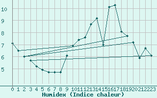 Courbe de l'humidex pour Brive-Souillac (19)