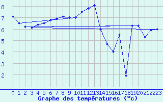 Courbe de tempratures pour Vaderoarna
