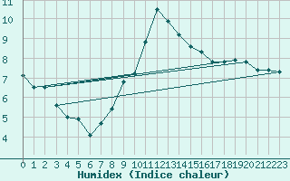 Courbe de l'humidex pour Potsdam