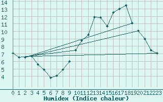 Courbe de l'humidex pour Lille (59)