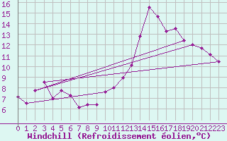 Courbe du refroidissement olien pour Nancy - Essey (54)