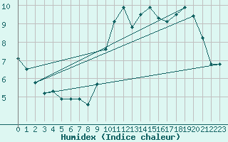 Courbe de l'humidex pour Combs-la-Ville (77)