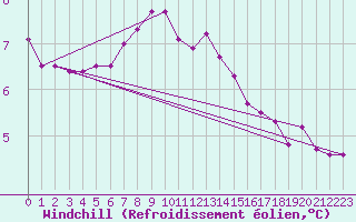 Courbe du refroidissement olien pour Brignogan (29)