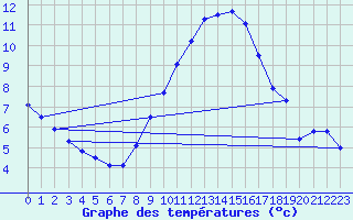 Courbe de tempratures pour Cabauw Tower