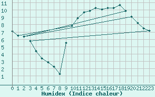 Courbe de l'humidex pour Saint-Brieuc (22)