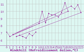 Courbe du refroidissement olien pour Paris Saint-Germain-des-Prs (75)