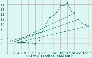 Courbe de l'humidex pour Muirancourt (60)