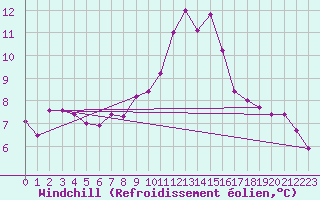 Courbe du refroidissement olien pour Ile de Groix (56)