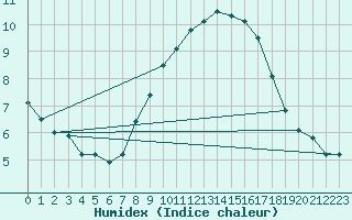 Courbe de l'humidex pour Kahler Asten