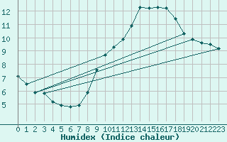 Courbe de l'humidex pour Perpignan (66)