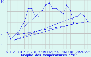 Courbe de tempratures pour Chivres (Be)