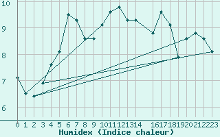 Courbe de l'humidex pour Chivres (Be)