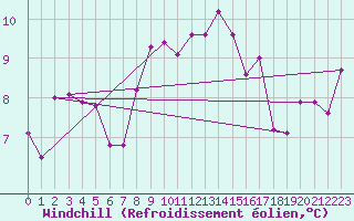 Courbe du refroidissement olien pour Zeebrugge