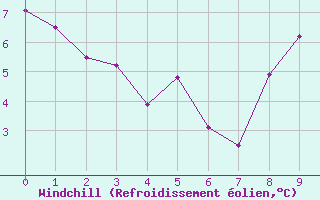 Courbe du refroidissement olien pour gletons (19)