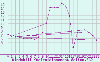 Courbe du refroidissement olien pour Champtercier (04)