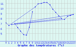Courbe de tempratures pour Belmullet