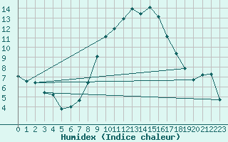 Courbe de l'humidex pour Leibstadt