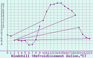 Courbe du refroidissement olien pour Saint-Georges-d