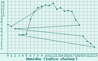 Courbe de l'humidex pour Padesu / Apa Neagra