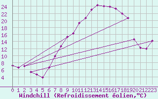 Courbe du refroidissement olien pour Fribourg (All)