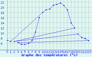 Courbe de tempratures pour Targu Lapus