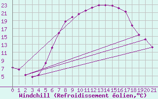 Courbe du refroidissement olien pour Kamenica Nad Cirochou