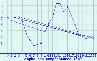 Courbe de tempratures pour Cernay (86)