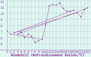 Courbe du refroidissement olien pour Cazaux (33)