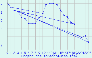 Courbe de tempratures pour Robiei