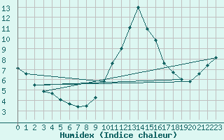 Courbe de l'humidex pour Sant Julia de Loria (And)