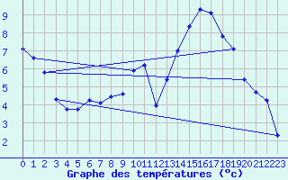 Courbe de tempratures pour Lussat (23)