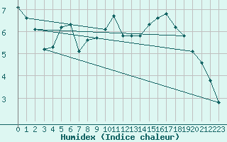 Courbe de l'humidex pour Avila - La Colilla (Esp)