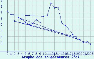 Courbe de tempratures pour Hoherodskopf-Vogelsberg