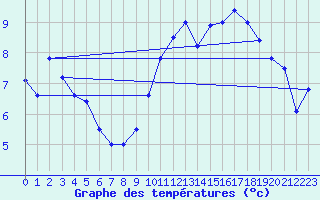 Courbe de tempratures pour Muret (31)