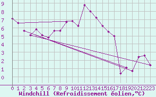 Courbe du refroidissement olien pour Constance (All)